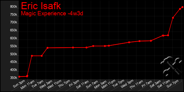 Last 31 Days Graph of Eric Isafk