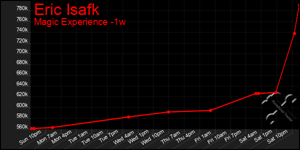 Last 7 Days Graph of Eric Isafk