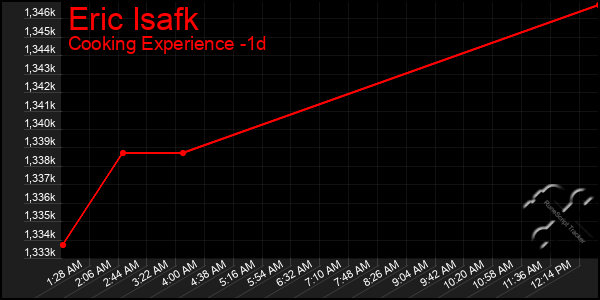 Last 24 Hours Graph of Eric Isafk