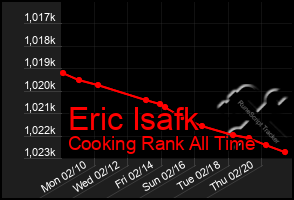 Total Graph of Eric Isafk