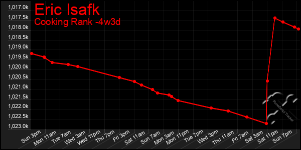 Last 31 Days Graph of Eric Isafk