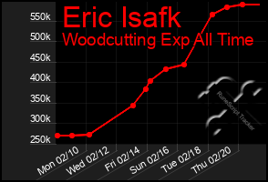 Total Graph of Eric Isafk