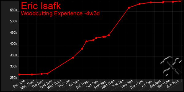 Last 31 Days Graph of Eric Isafk