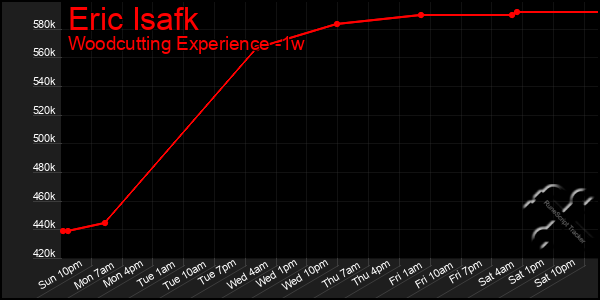 Last 7 Days Graph of Eric Isafk