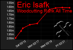 Total Graph of Eric Isafk