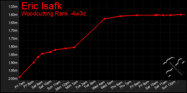 Last 31 Days Graph of Eric Isafk