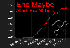 Total Graph of Eric Maybe