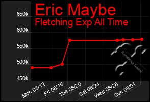 Total Graph of Eric Maybe