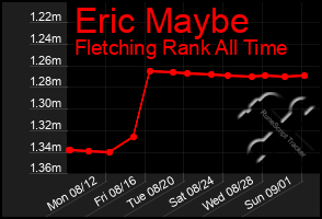 Total Graph of Eric Maybe