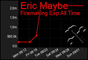 Total Graph of Eric Maybe
