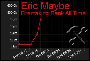 Total Graph of Eric Maybe