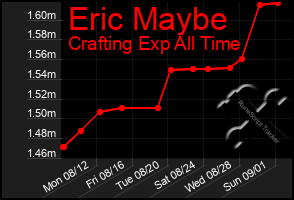 Total Graph of Eric Maybe