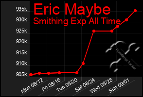 Total Graph of Eric Maybe