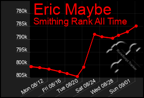Total Graph of Eric Maybe