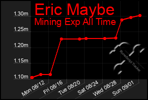 Total Graph of Eric Maybe