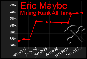 Total Graph of Eric Maybe