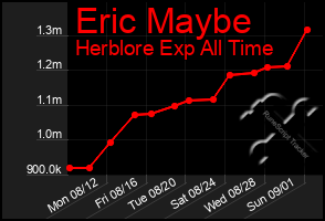 Total Graph of Eric Maybe