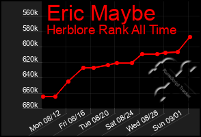 Total Graph of Eric Maybe