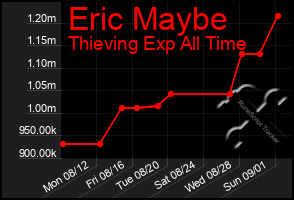 Total Graph of Eric Maybe