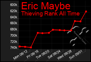 Total Graph of Eric Maybe