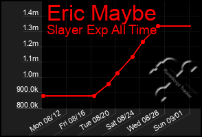 Total Graph of Eric Maybe
