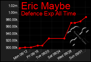 Total Graph of Eric Maybe