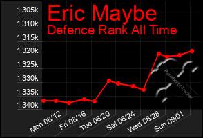 Total Graph of Eric Maybe