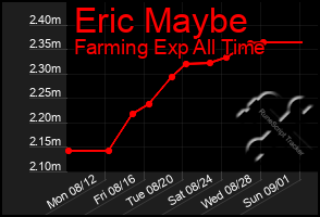 Total Graph of Eric Maybe