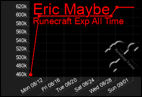 Total Graph of Eric Maybe