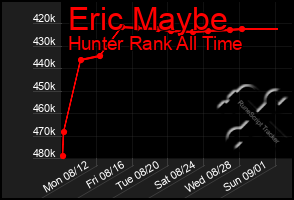 Total Graph of Eric Maybe