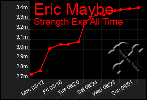 Total Graph of Eric Maybe