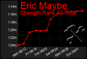 Total Graph of Eric Maybe