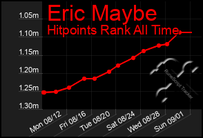Total Graph of Eric Maybe