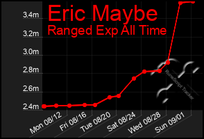 Total Graph of Eric Maybe