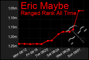 Total Graph of Eric Maybe