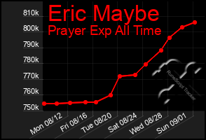 Total Graph of Eric Maybe