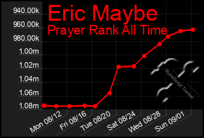 Total Graph of Eric Maybe
