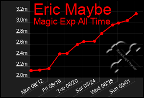 Total Graph of Eric Maybe