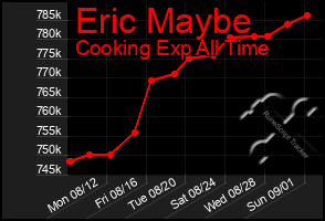 Total Graph of Eric Maybe