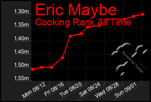 Total Graph of Eric Maybe