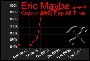 Total Graph of Eric Maybe