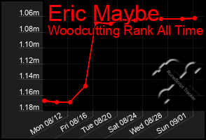Total Graph of Eric Maybe
