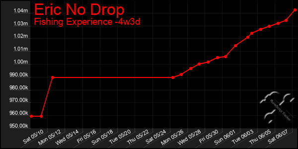 Last 31 Days Graph of Eric No Drop