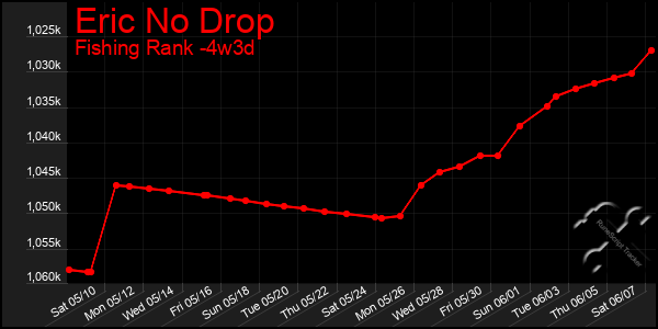 Last 31 Days Graph of Eric No Drop