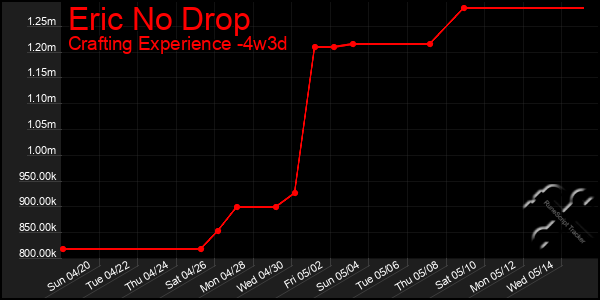 Last 31 Days Graph of Eric No Drop