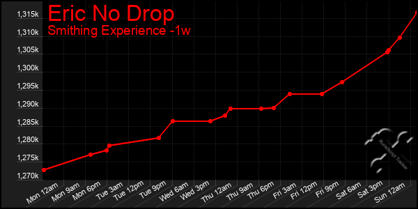 Last 7 Days Graph of Eric No Drop