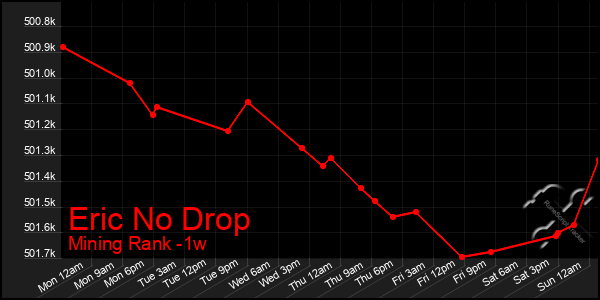 Last 7 Days Graph of Eric No Drop