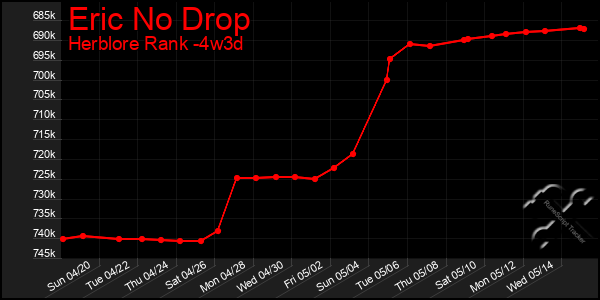 Last 31 Days Graph of Eric No Drop