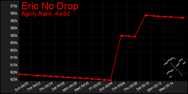 Last 31 Days Graph of Eric No Drop