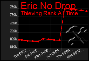 Total Graph of Eric No Drop